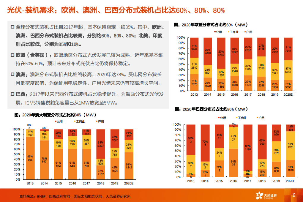 海外户用光储景气上行，我们看好什么？-天风证券.pdf 第6页