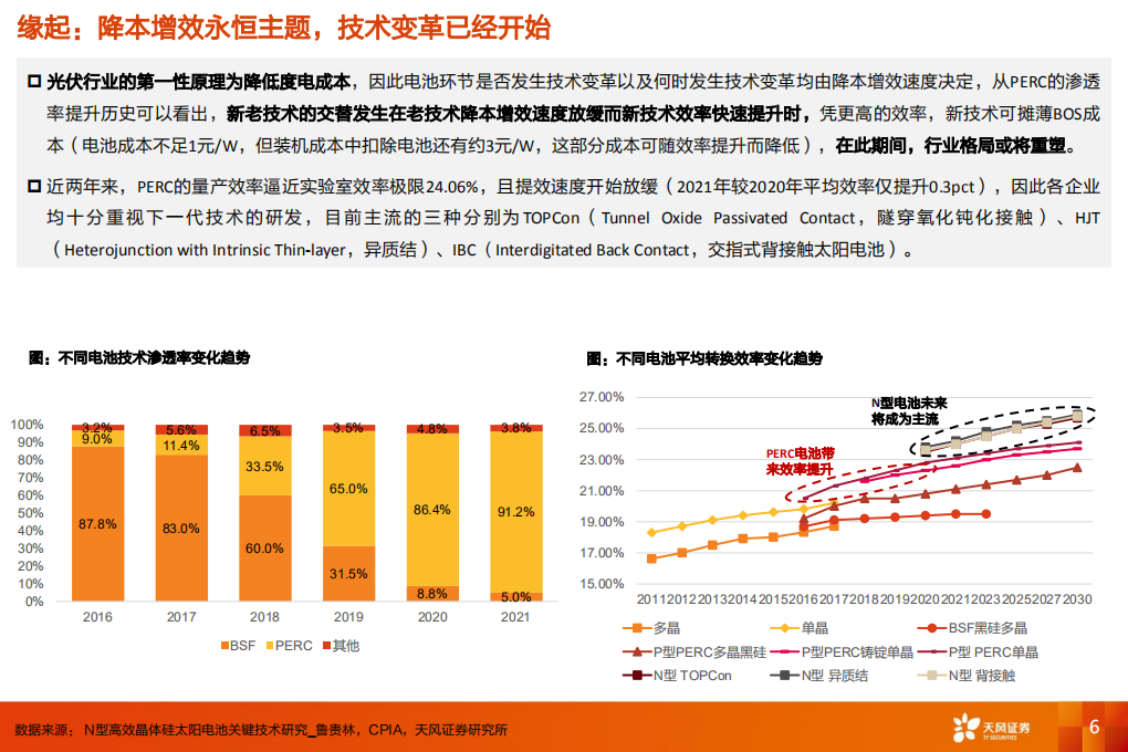 光伏电池新技术系列：风起云涌，蓄势变革，如何分层寻找投资机会？-天风证券.pdf 第6页