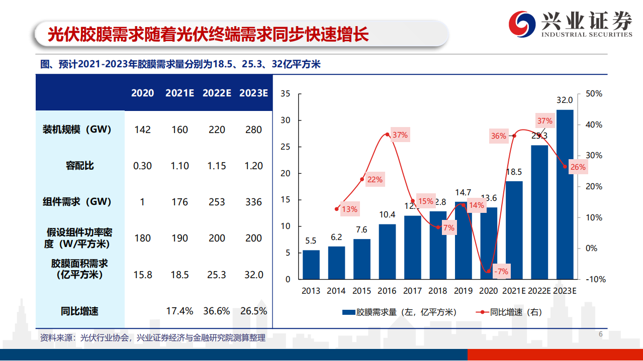 光伏胶膜：上游原材料长期供需紧平衡，行业盈利中枢上移- 兴业证券.pdf 第6页