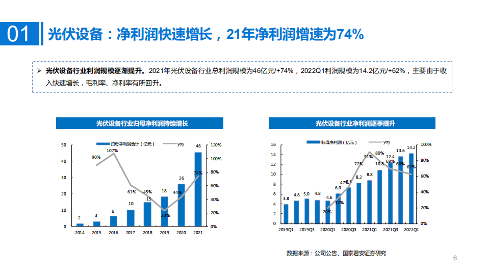 光伏设备行业2021年报和2022一季报总结：光伏设备长坡厚雪，景气度有望长期维持-国泰君安.pdf 第6页