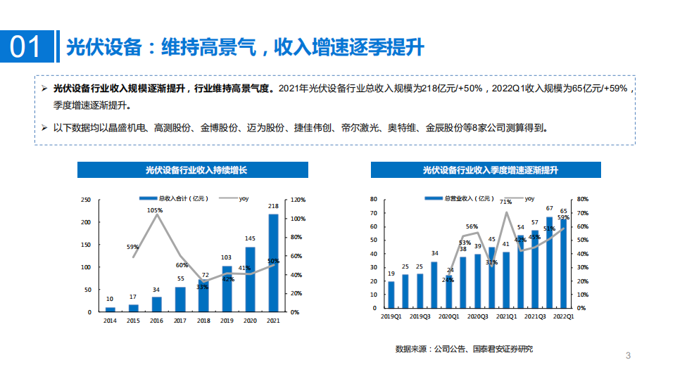 光伏设备行业2021年报和2022一季报总结：光伏设备长坡厚雪，景气度有望长期维持-国泰君安.pdf 第3页