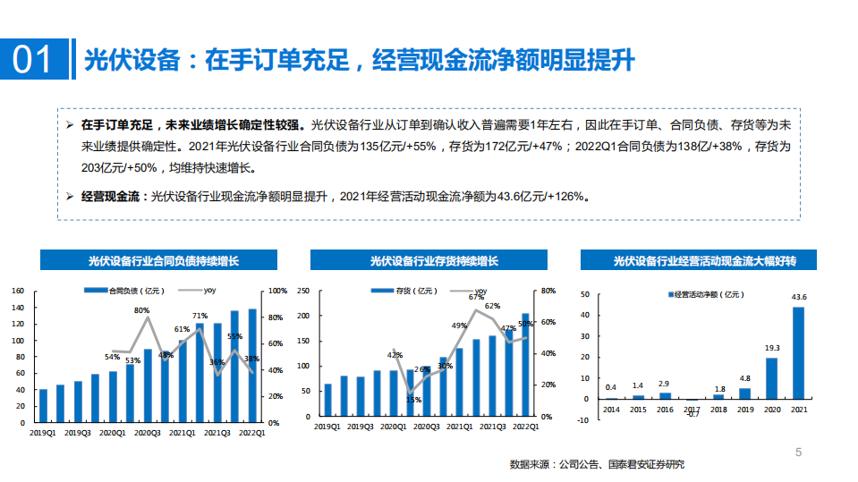 光伏设备行业2021年报和2022一季报总结：光伏设备长坡厚雪，景气度有望长期维持-国泰君安.pdf 第5页