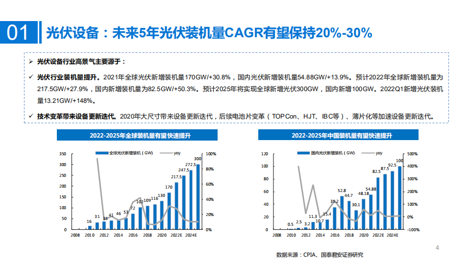光伏设备行业2021年报和2022一季报总结：光伏设备长坡厚雪，景气度有望长期维持-国泰君安.pdf 第4页