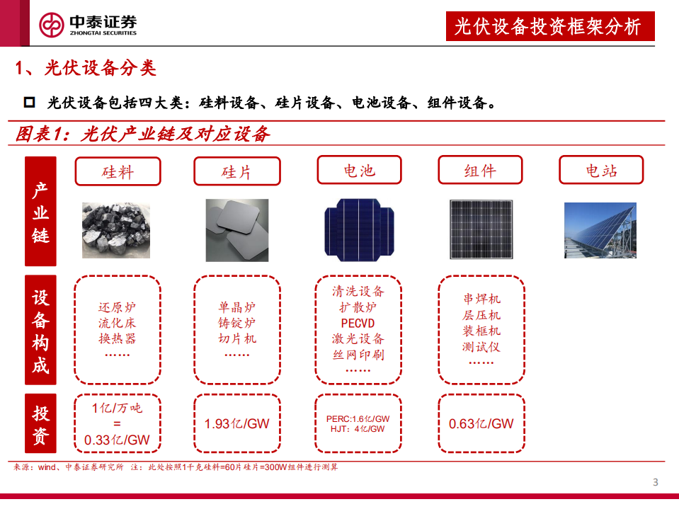 光伏设备2022年：全面拥抱新技术.pdf 第3页