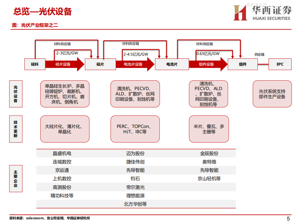 光伏设备深度研究框架：迭代与机遇-华西证券.pdf 第5页