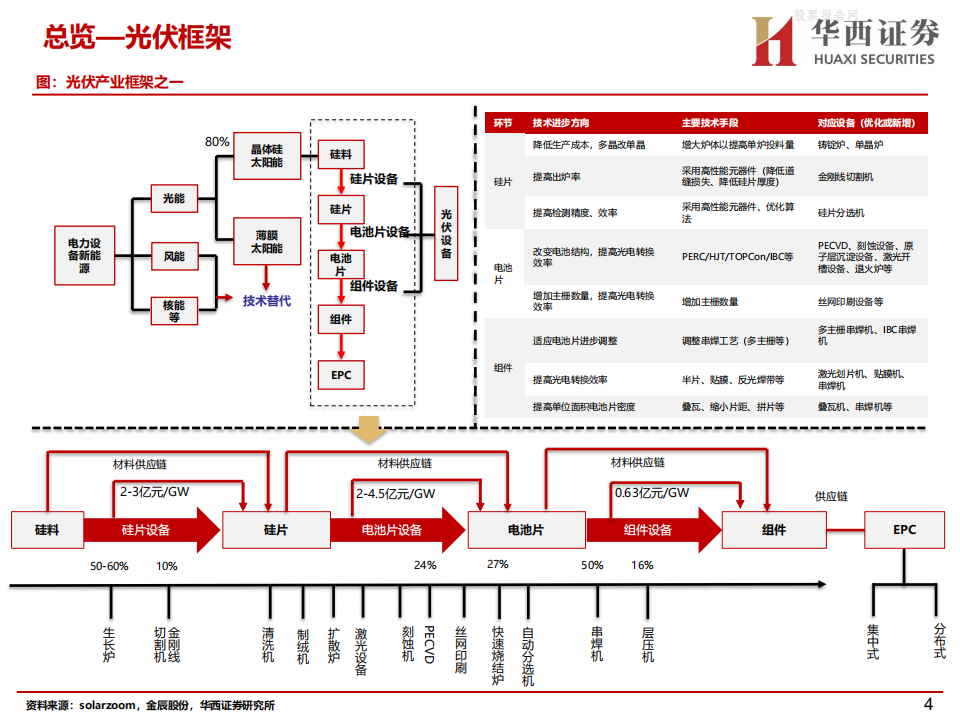 光伏设备深度研究框架：迭代与机遇-华西证券.pdf 第4页