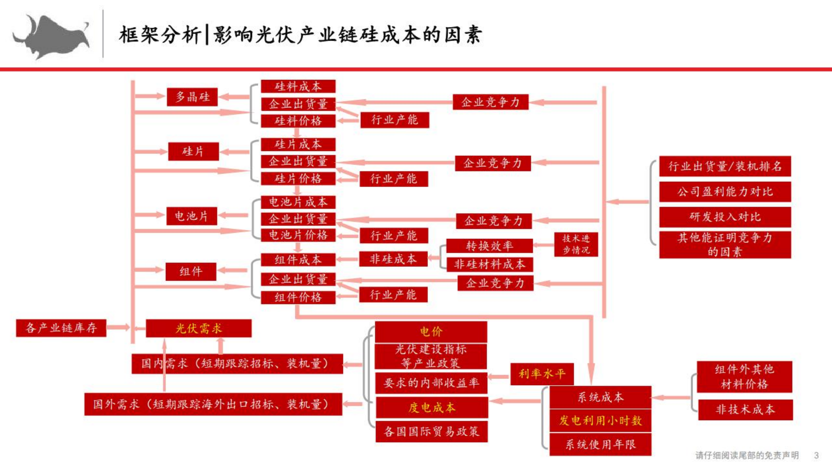 光伏行业：2022光伏板块推荐逻辑-西部证券.pdf 第3页