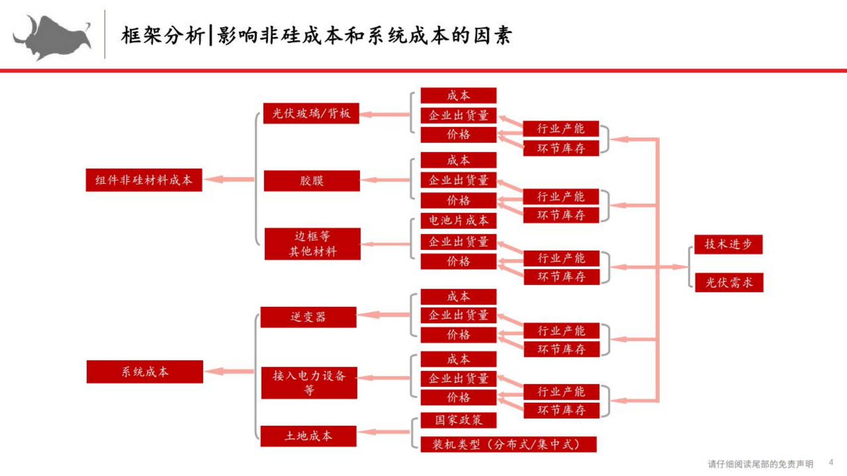 光伏行业：2022光伏板块推荐逻辑-西部证券.pdf 第4页