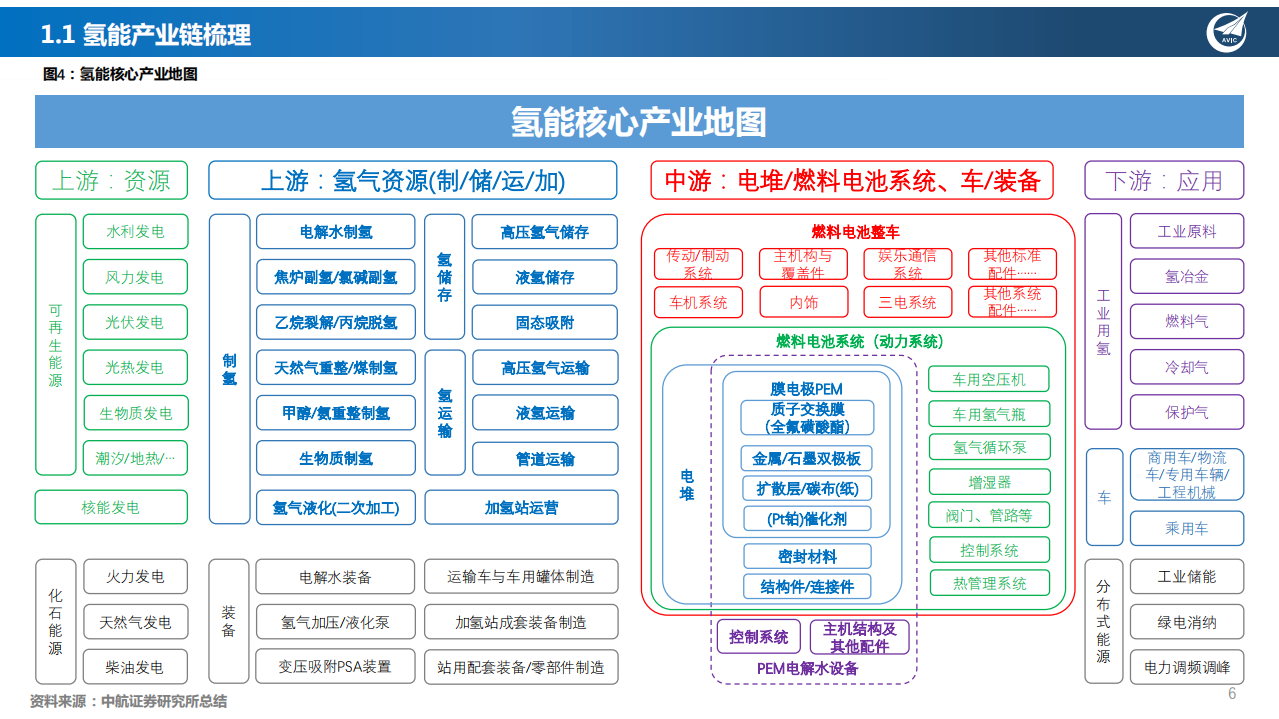 光伏与氢能的开篇：在能源涨价背景下，重视科技革新与上游资源的领域投资价值-中航证券.pdf 第6页