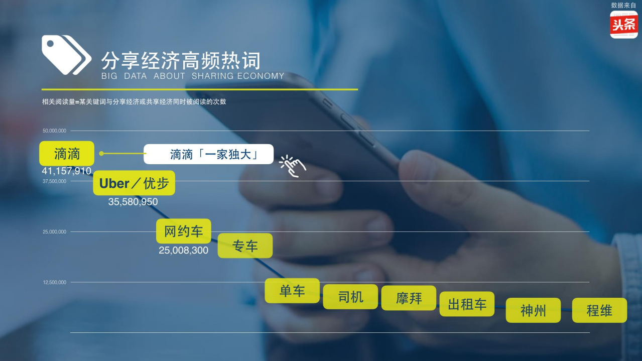 今日头条：2017大数据看分享经济.pdf 第3页