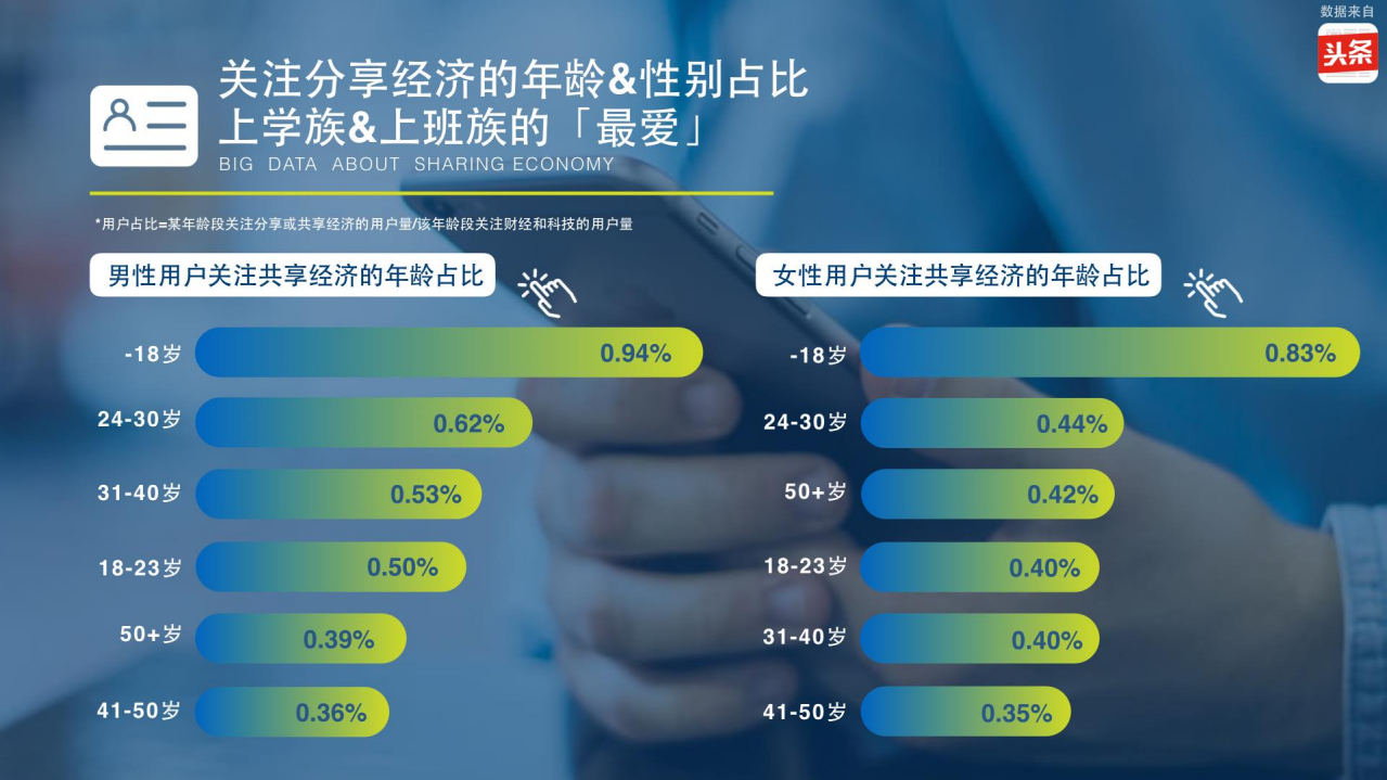 今日头条：2017大数据看分享经济.pdf 第4页