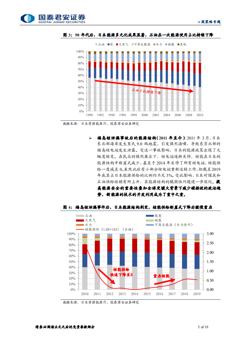 能源产业升级海外经验之日韩篇：道阻且长，行则将至-国泰君安.pdf 第5页