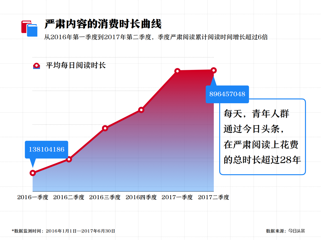 今日头条：2017青年阅读大数据：移动互联网环境下严肃阅读的关注度研究.pdf 第4页