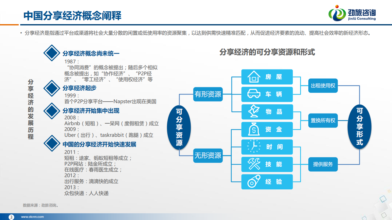 劲旅咨询：2016中国在线旅游分享经济报告&mdash;住宿篇.pdf 第3页