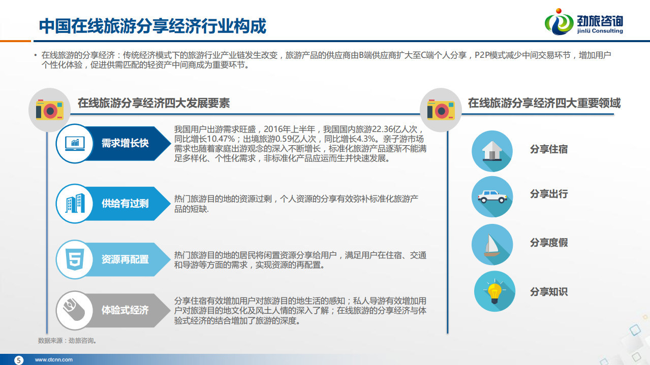 劲旅咨询：2016中国在线旅游分享经济报告&mdash;住宿篇.pdf 第5页