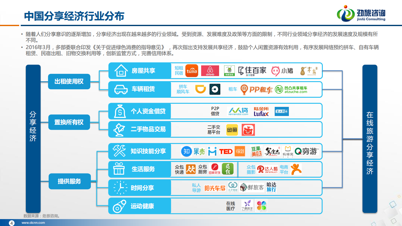 劲旅咨询：2016中国在线旅游分享经济报告&mdash;住宿篇.pdf 第4页