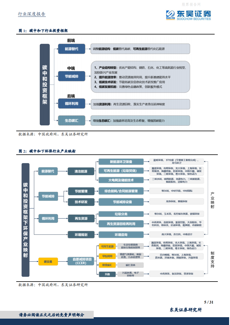 东吴碳中和系列报告：各行业受益CCER几何？碳价展望及受益敏感性测算-东吴证券.pdf 第5页