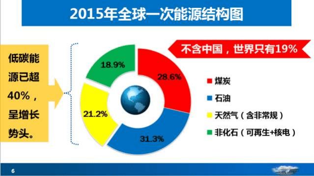 杜祥琬：我国能源转型发展的战略思考.pdf 第6页