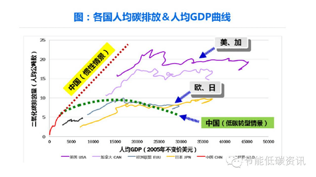杜祥琬：我国“十三五”的低碳转型路径.pdf 第4页