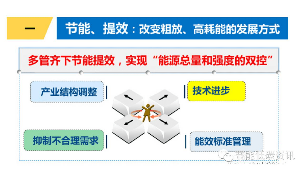 杜祥琬：我国“十三五”的低碳转型路径.pdf 第6页