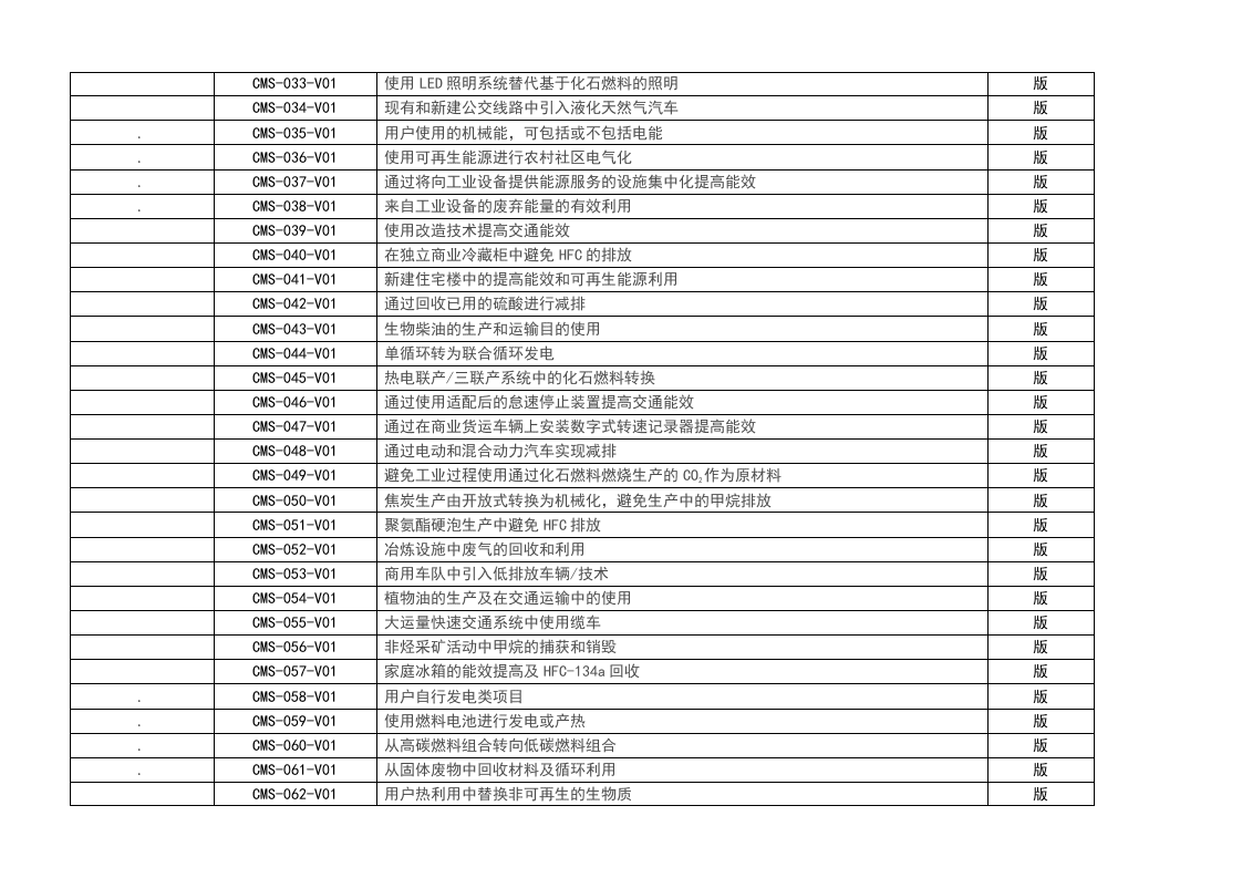发改委温室气体自愿减排方法学.doc 第6页