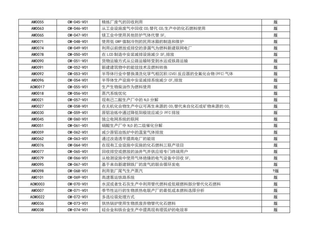 发改委温室气体自愿减排方法学.doc 第4页