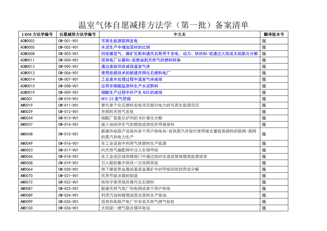 发改委温室气体自愿减排方法学.doc 第1页