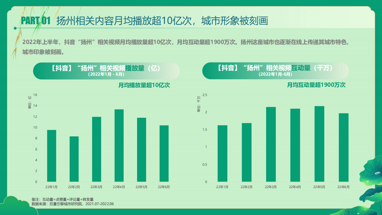 巨量算数：数说扬州-2022扬州抖音线上文旅行业报告.pdf 第5页