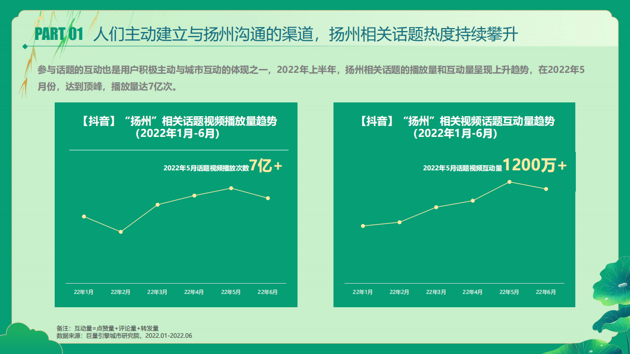 巨量算数：数说扬州-2022扬州抖音线上文旅行业报告.pdf 第6页