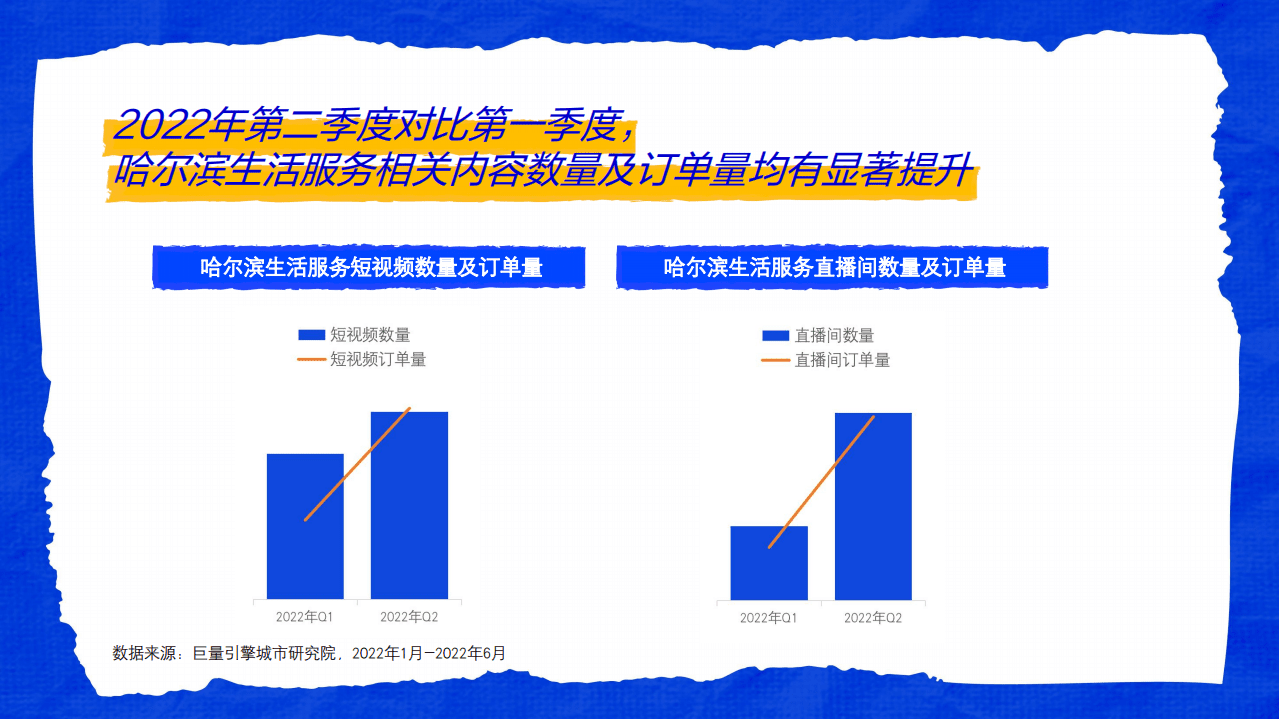巨量引擎：2022城市复苏数据报告-数探哈尔滨美好生活.pdf 第6页