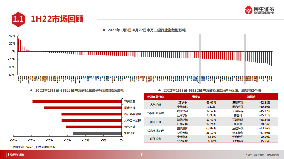 环保行业2022年度中期投资策略：危废处理方兴未艾，垃圾发电路在何方-20220626-民生证券-25页.pdf 第5页