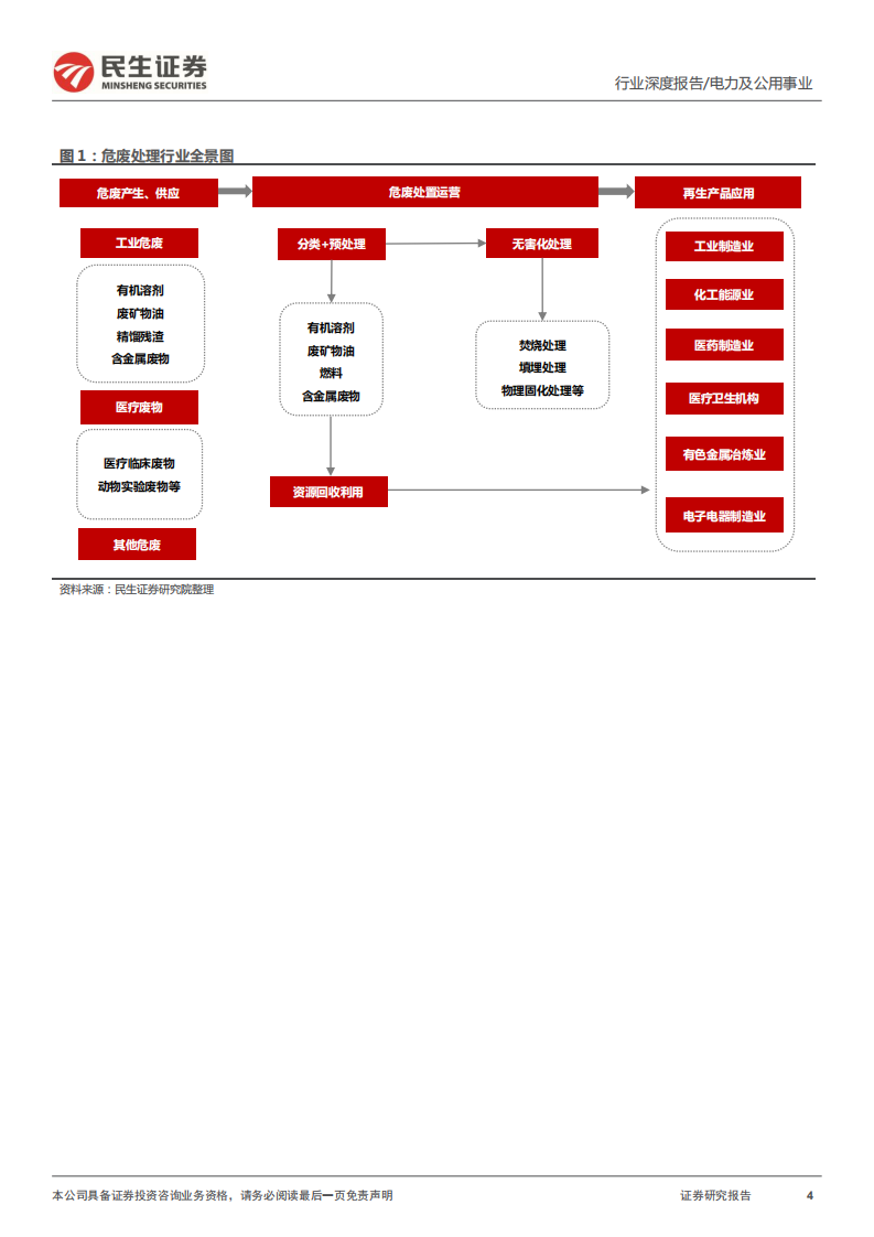 环保行业专题报告：危废处理行业全景图-20220503-民生证券-26页.pdf 第4页
