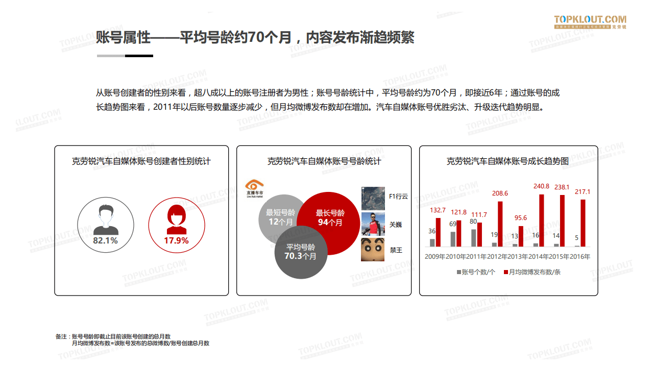 克劳锐：2017年汽车自媒体微博社交影响力报告.pdf 第6页