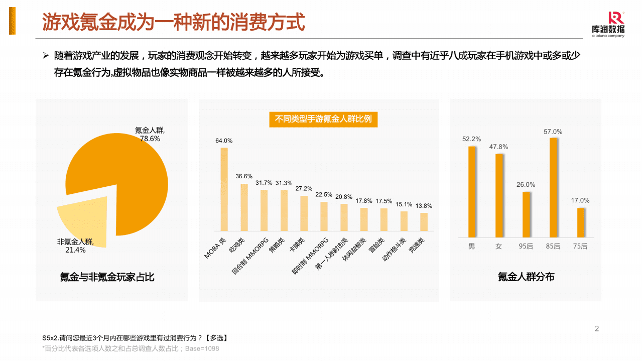 库润数据：手游玩家氪金分析报告（2021）.pdf 第2页