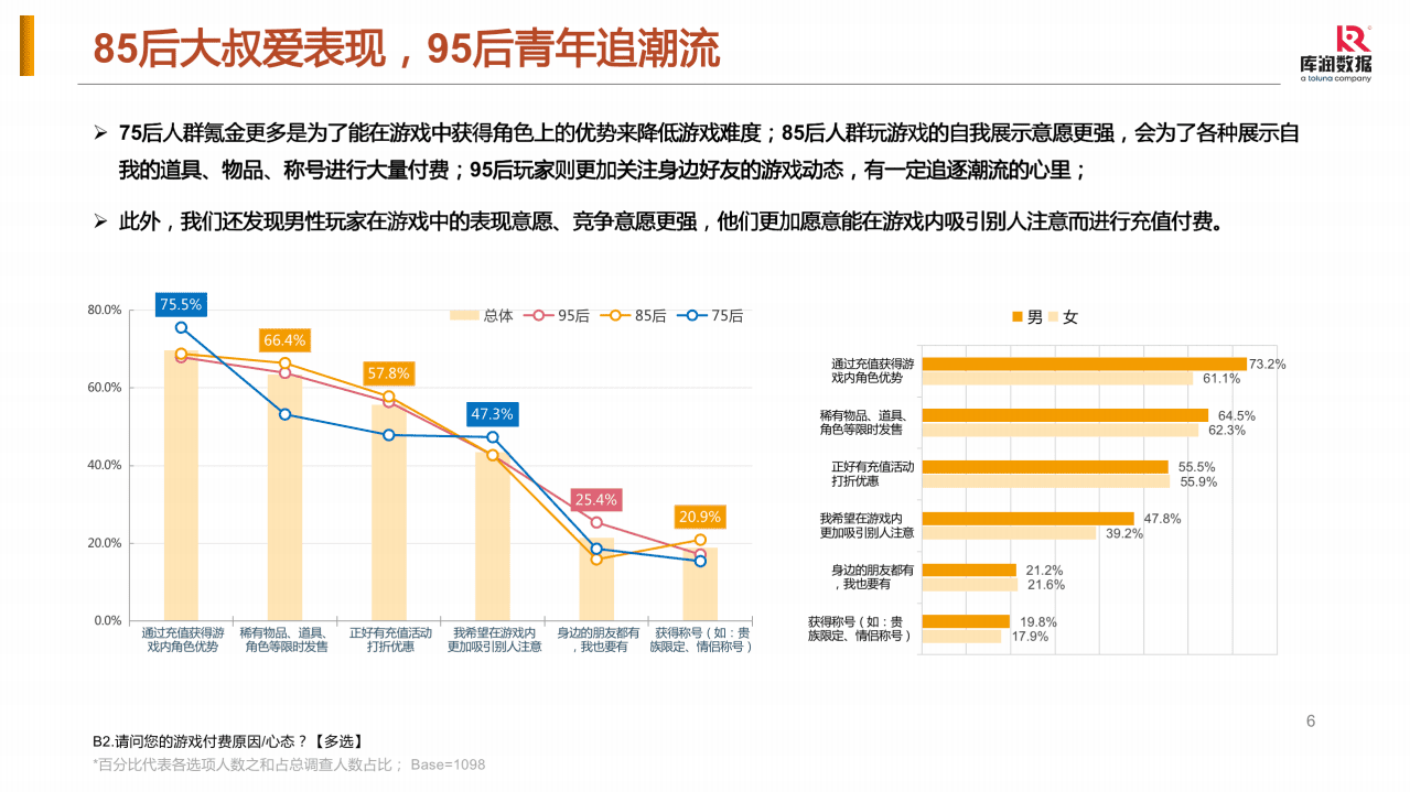 库润数据：手游玩家氪金分析报告（2021）.pdf 第6页