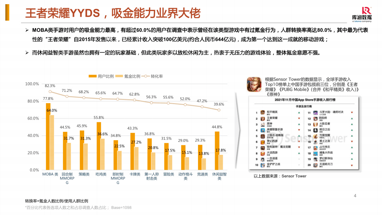 库润数据：手游玩家氪金分析报告（2021）.pdf 第4页