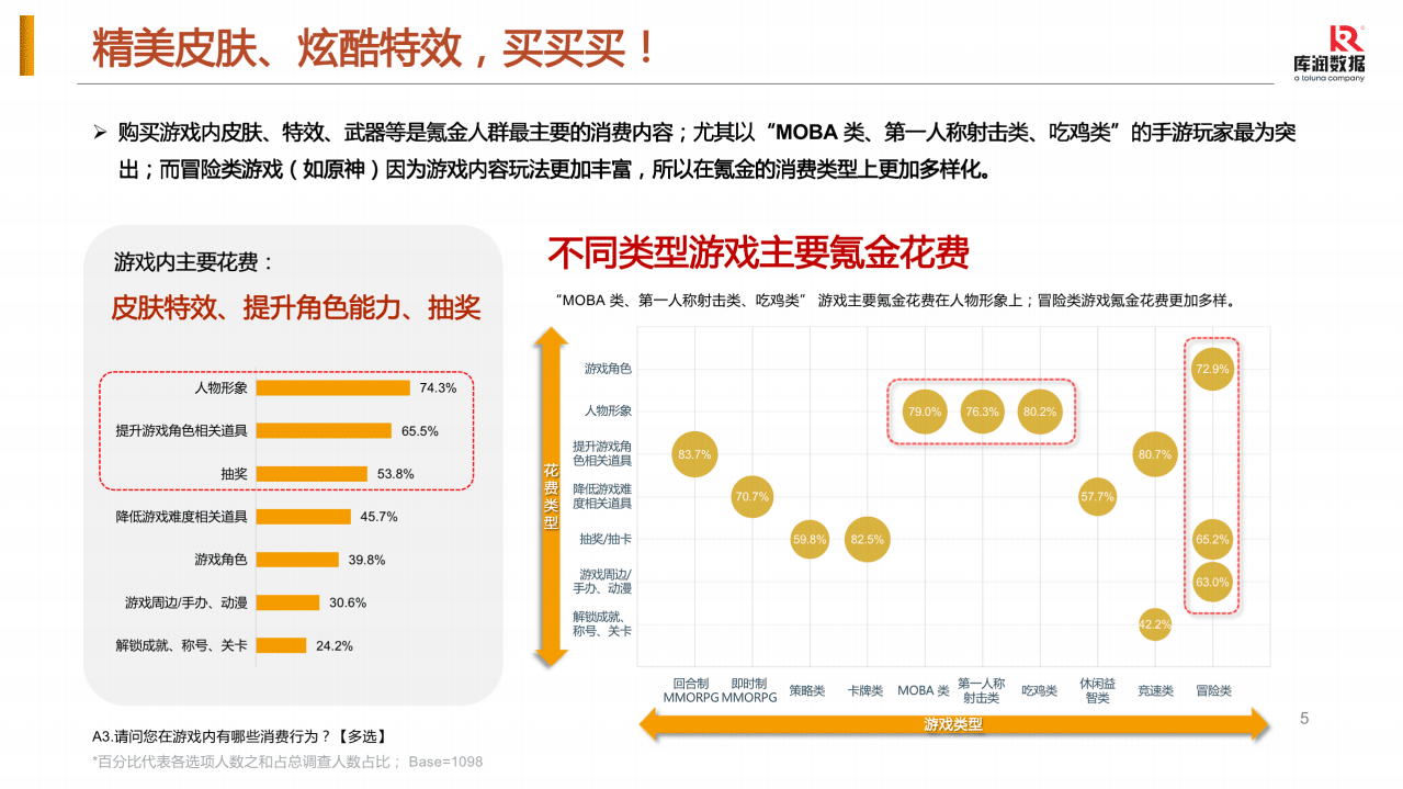 库润数据：手游玩家氪金分析报告（2021）.pdf 第5页