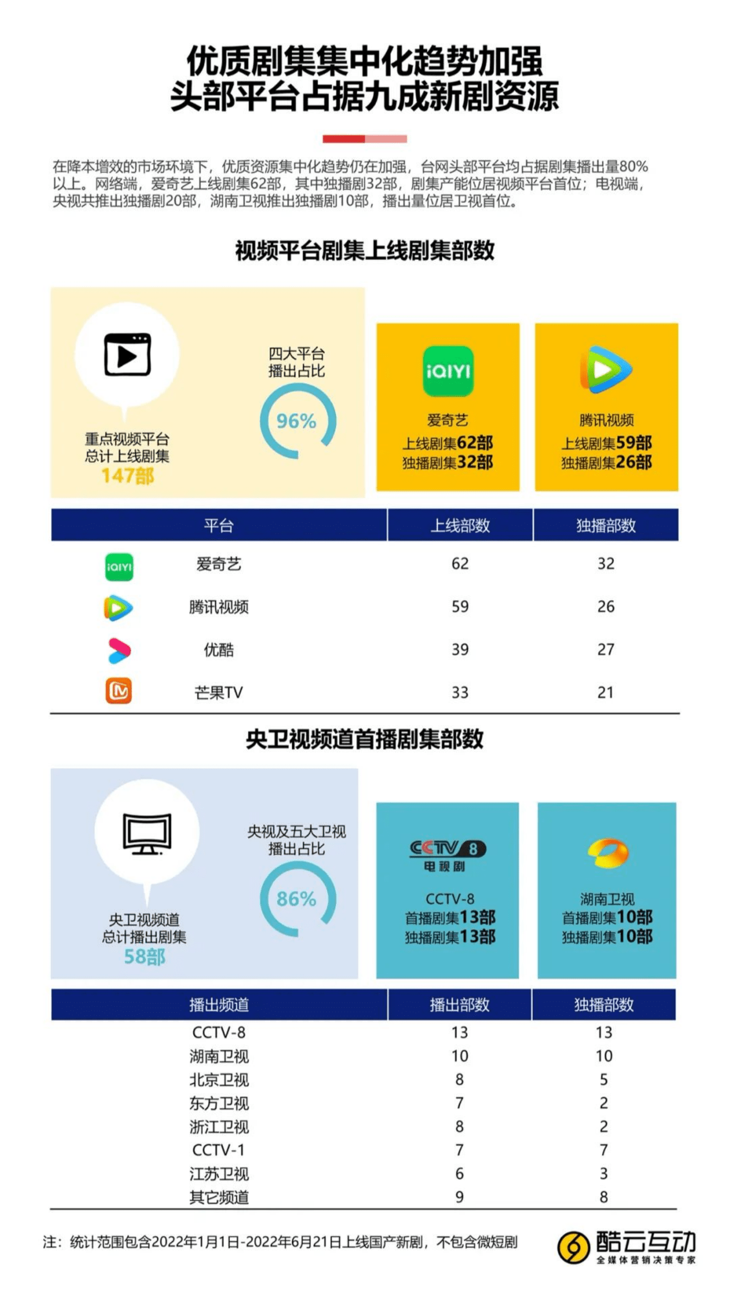 酷云互动：2022上半年剧集市场分析报告.pdf 第6页