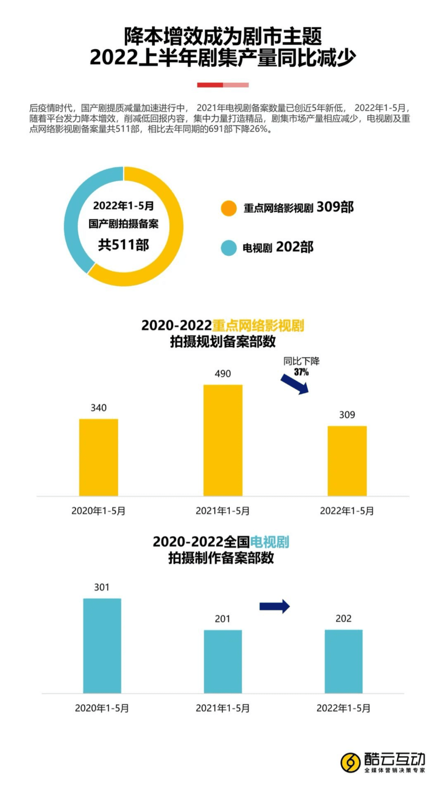 酷云互动：2022上半年剧集市场分析报告.pdf 第5页