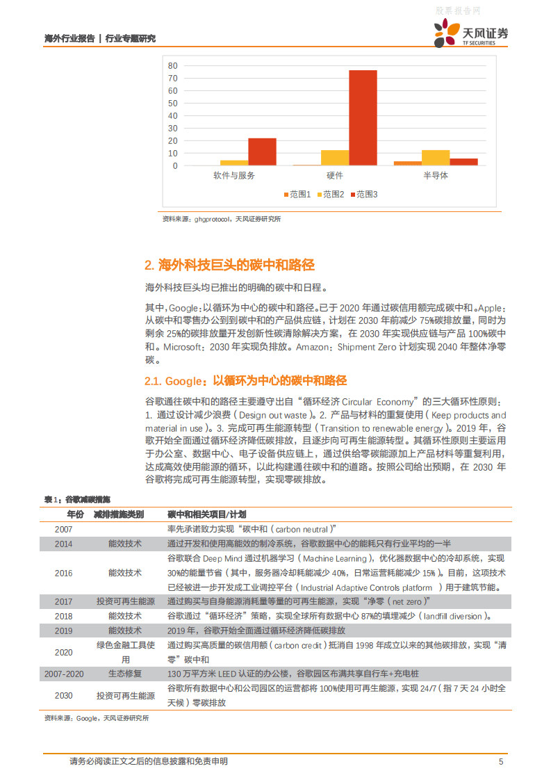 天风证券-碳中和行业专题研究：全球科技巨头在行动.pdf 第5页