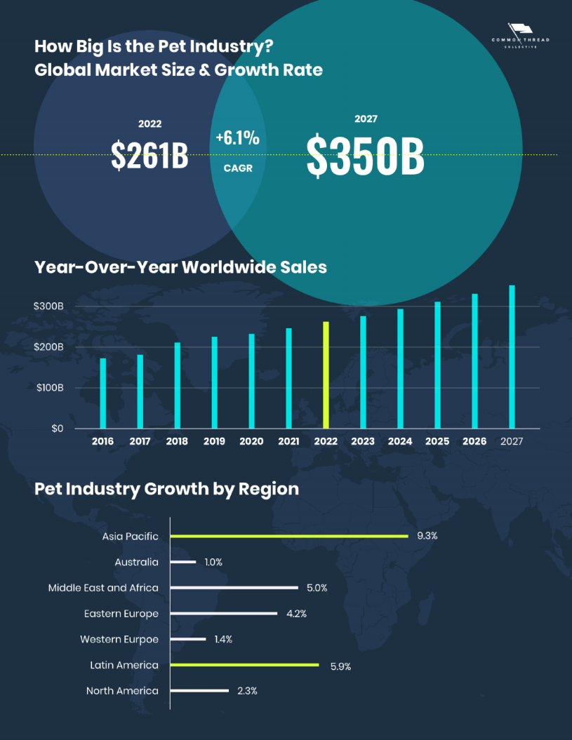 Common Thread：2022年及未来宠物行业趋势、增长和统计数据分析报告-释放宠物电商营销的潜力（英文版）.pdf 第5页