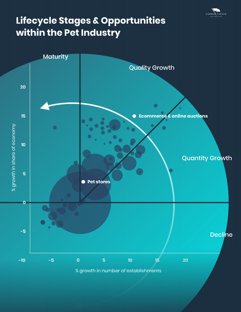 Common Thread：2022年及未来宠物行业趋势、增长和统计数据分析报告-释放宠物电商营销的潜力（英文版）.pdf 第6页