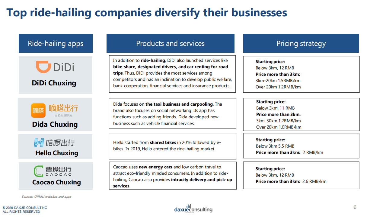 Daxue Consulting：中国移动互联网时代下的新业态-外卖、网约车、快递行业市场动态（英文版）.pdf 第6页