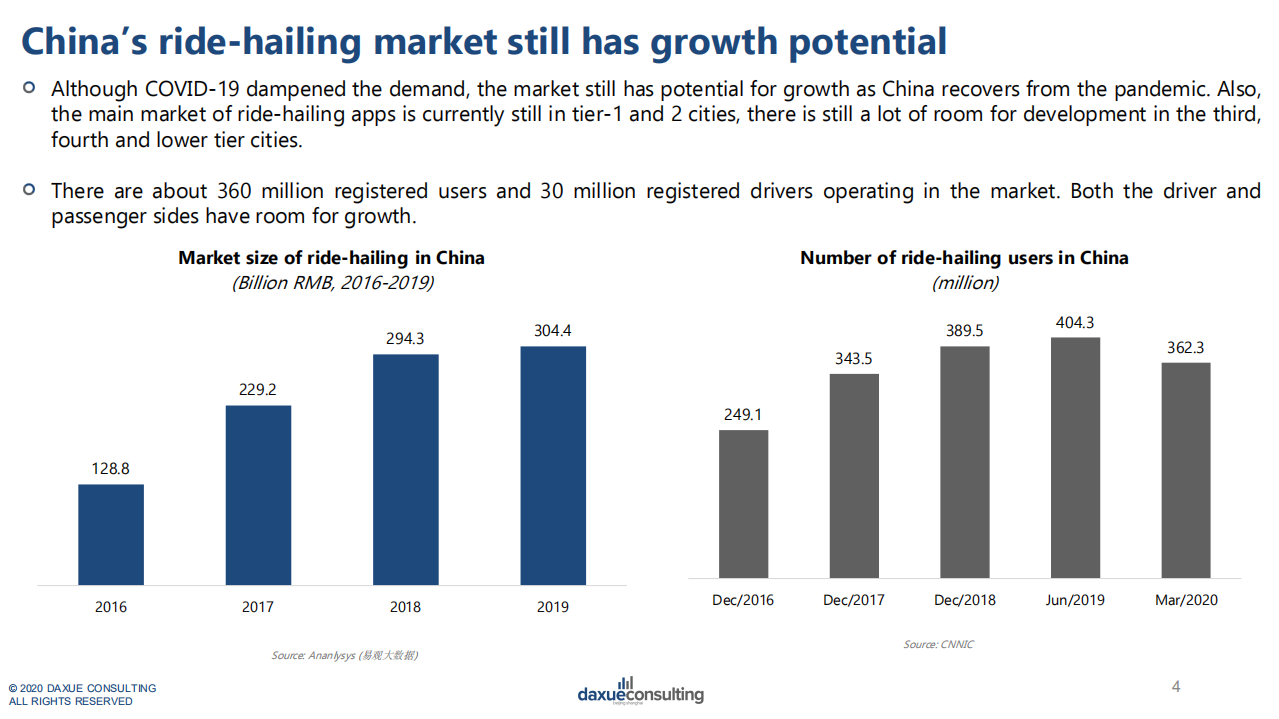 Daxue Consulting：中国移动互联网时代下的新业态-外卖、网约车、快递行业市场动态（英文版）.pdf 第4页