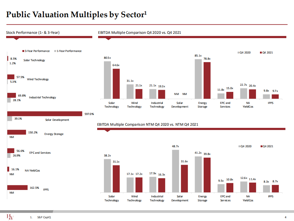 Harris Williams：2022年第一季度可再生能源和分布式能源行业更新报告（英文版）.pdf 第5页