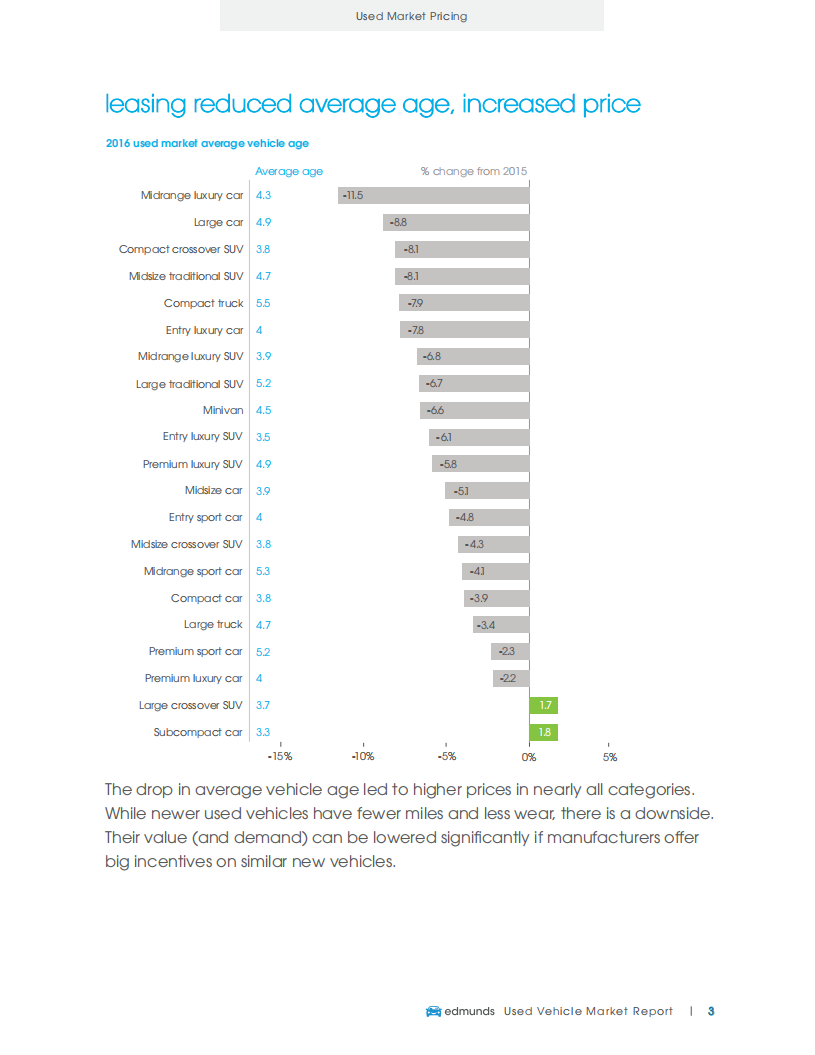 Edmunds：二手车市场报告（英文版）.pdf 第4页
