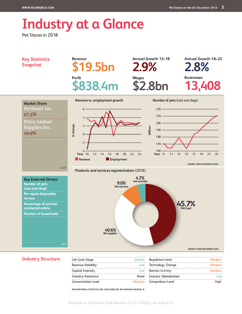 IBISWorld：美国宠物店行业报告（英文版）.pdf 第3页
