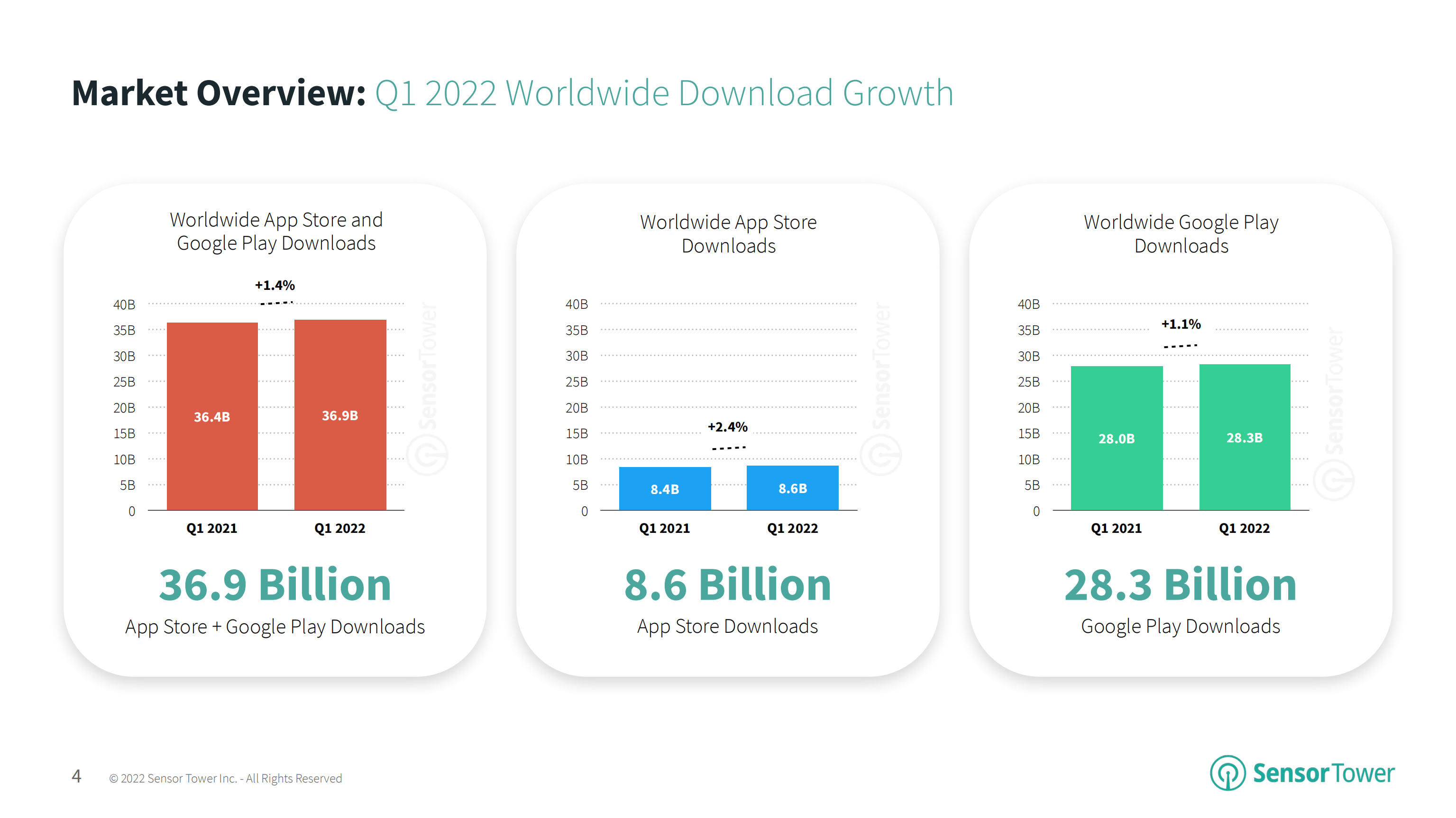 Sensor Tower：2022年第一季度移动应用商店数据分析报告（英文版）.pdf 第4页
