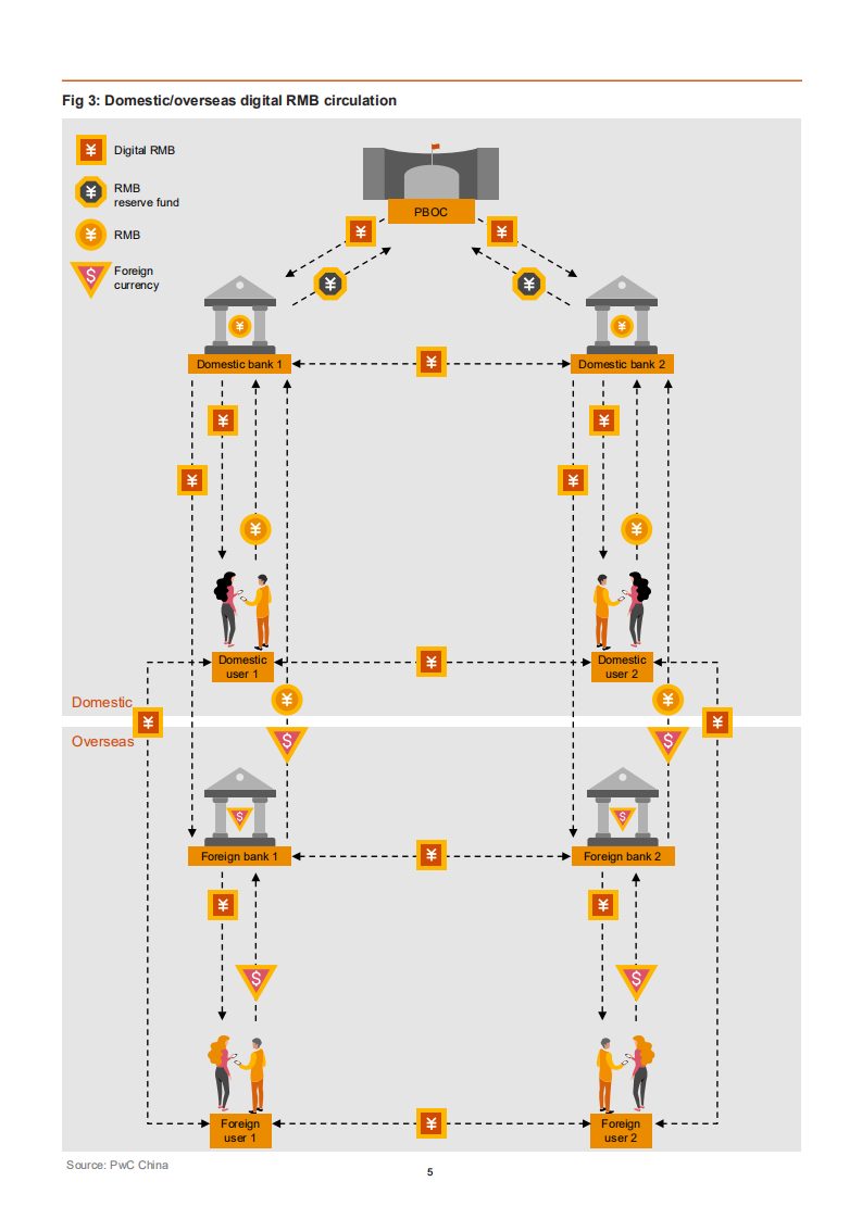 普华永道（PwC）：中国央行数字人民币的商业启示 （英文版）.pdf 第6页