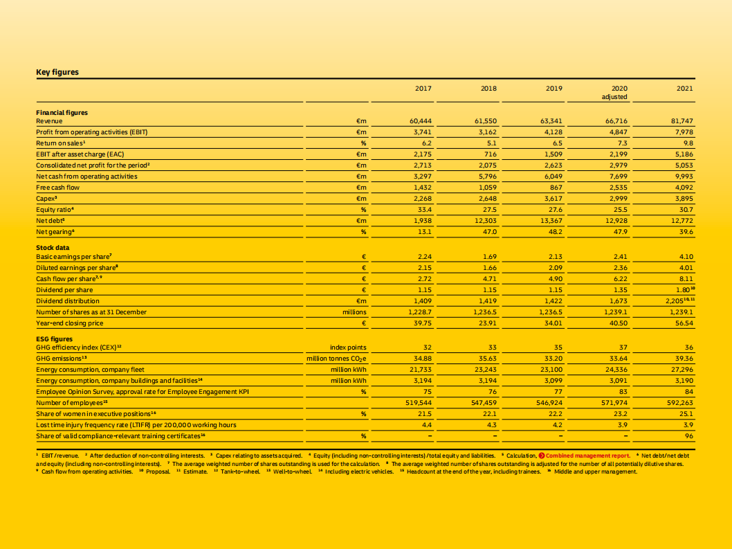 德国邮政敦豪集团（DEUTSCHE POST DHL GROUP）2021年年度报告（英文版）.pdf | 先导研报